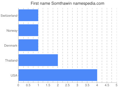 Given name Somthawin