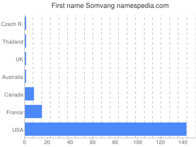 Given name Somvang