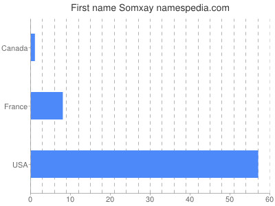 Given name Somxay