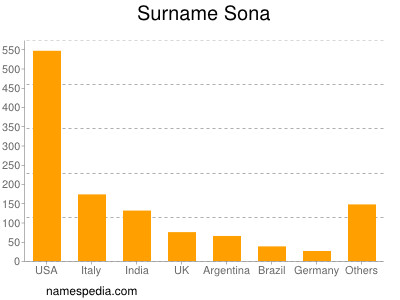 Surname Sona