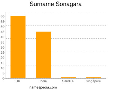 Surname Sonagara