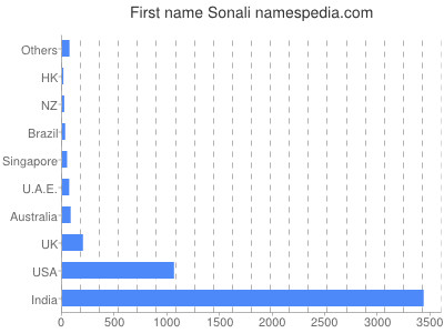 Given name Sonali