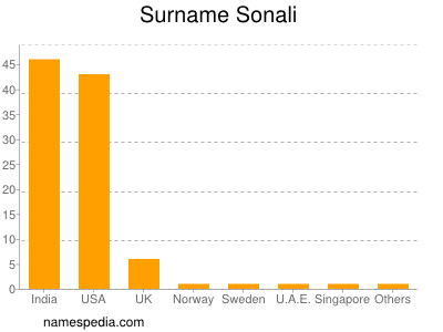 Surname Sonali