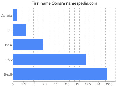 Given name Sonara
