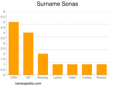Surname Sonas