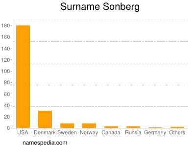 Surname Sonberg
