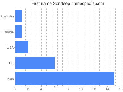 Given name Sondeep