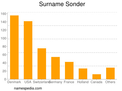 Surname Sonder