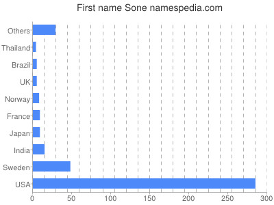 Given name Sone