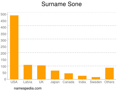 Surname Sone