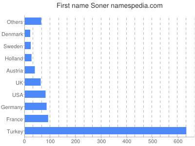 Given name Soner