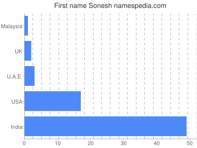 Given name Sonesh