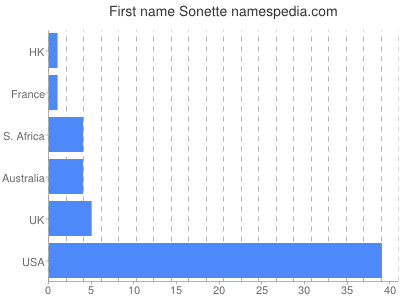 Given name Sonette