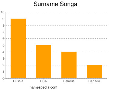 Surname Songal