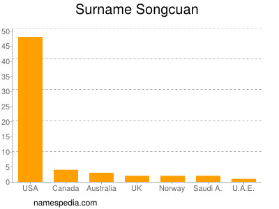 Surname Songcuan