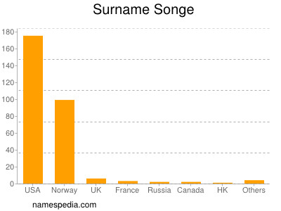 Surname Songe