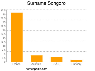 Surname Songoro