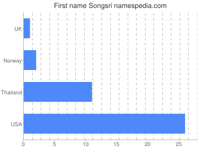 Given name Songsri