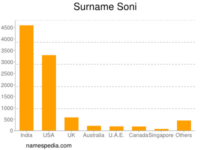 Surname Soni