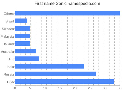 Given name Sonic