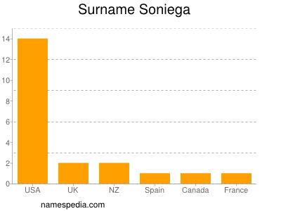 Surname Soniega