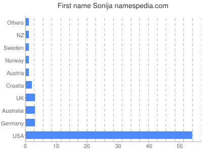 Given name Sonija