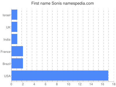 Given name Sonis