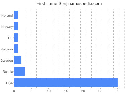 Given name Sonj