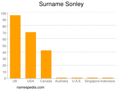 Surname Sonley