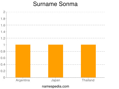 Surname Sonma