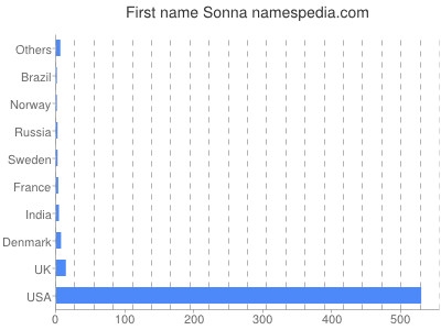 Given name Sonna