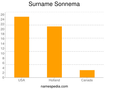 Surname Sonnema