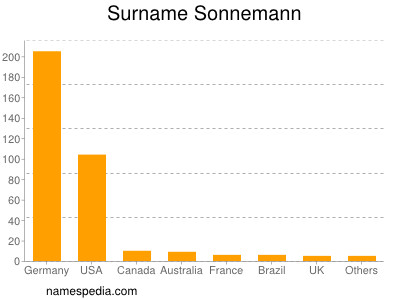 Surname Sonnemann
