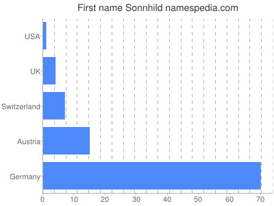 Given name Sonnhild