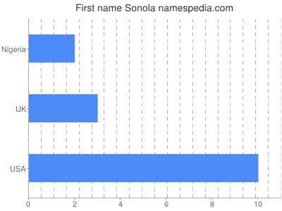 Given name Sonola