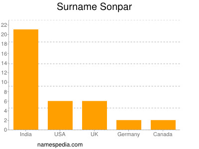 Surname Sonpar