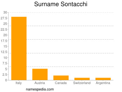 Surname Sontacchi