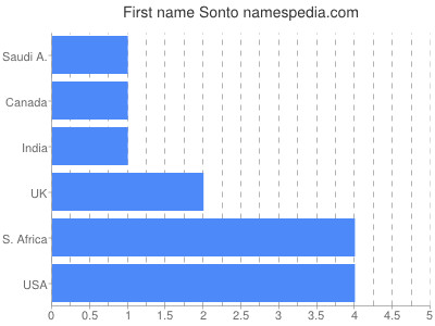 Given name Sonto