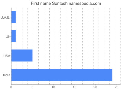 Given name Sontosh