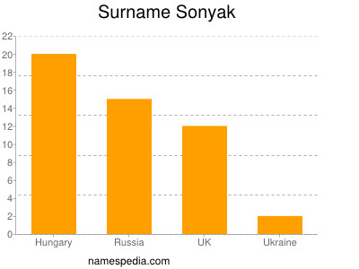 Surname Sonyak