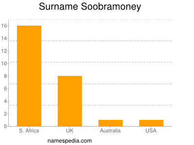 Surname Soobramoney