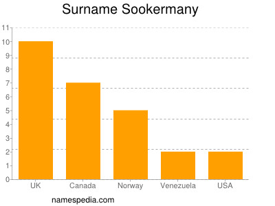 Surname Sookermany