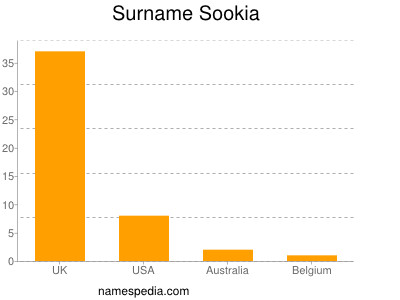 Surname Sookia
