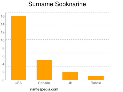 Surname Sooknarine