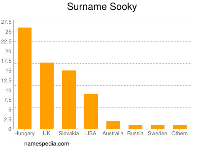 Surname Sooky