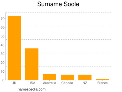 Surname Soole