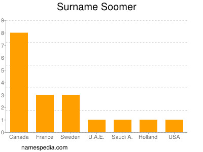 Surname Soomer