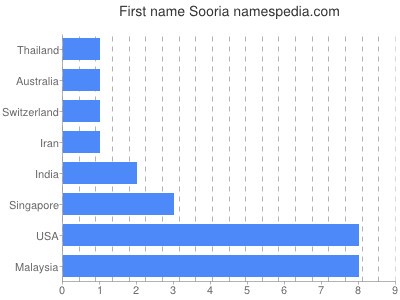 Given name Sooria