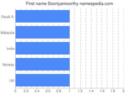 Given name Sooriyamoorthy