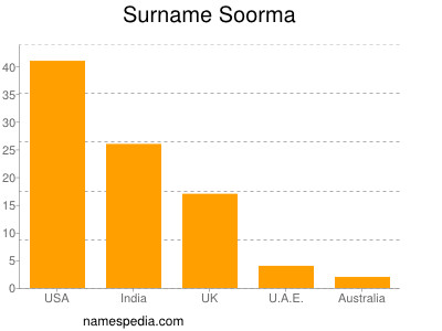 Surname Soorma